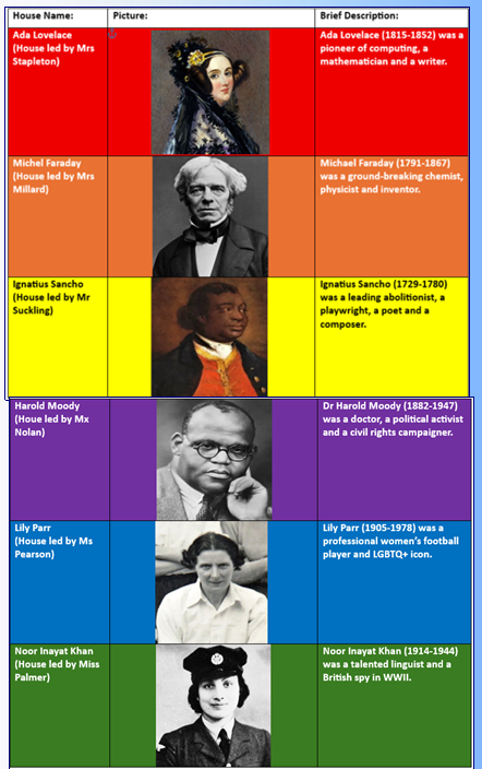 Table showing new House name, picture and a brief description